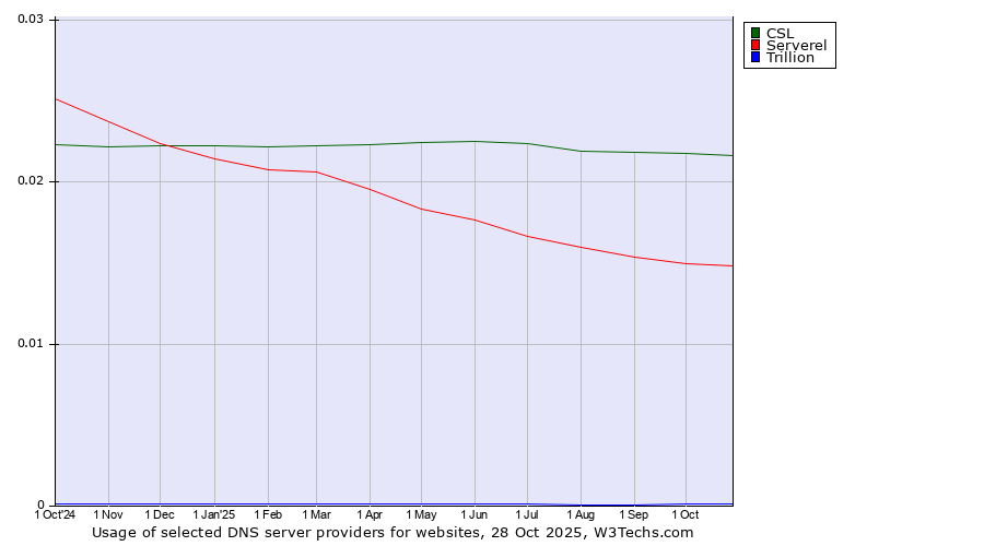 Historical trends in the usage of CSL vs. Serverel vs. Trillion