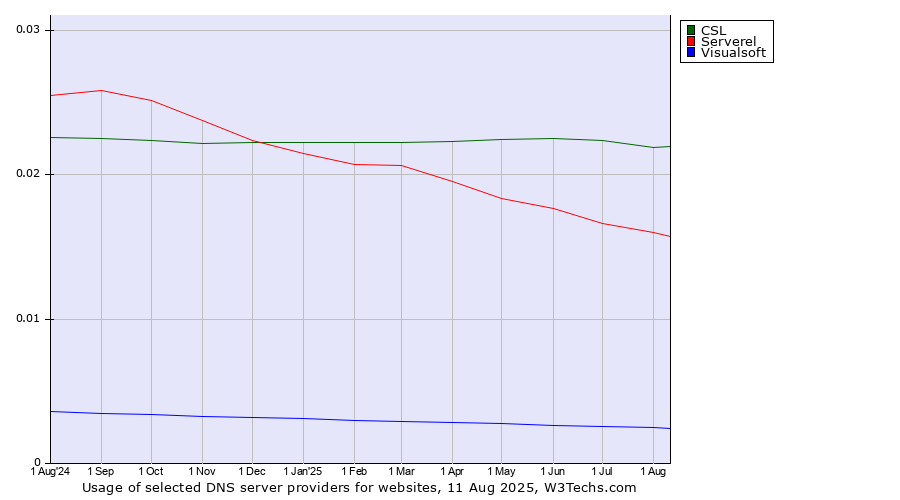 Historical trends in the usage of CSL vs. Serverel vs. Visualsoft