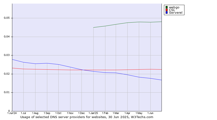 Historical trends in the usage of webgo vs. CSL vs. Serverel