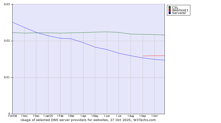 Historical trends in the usage of CSL vs. Webhost1 vs. Serverel