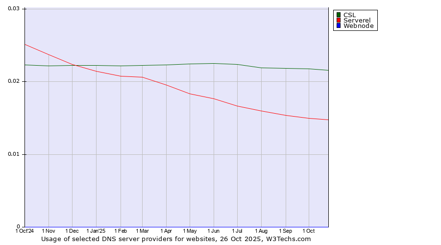 Historical trends in the usage of CSL vs. Serverel vs. Webnode
