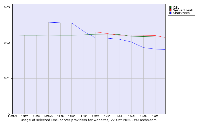 Historical trends in the usage of ServerFreak vs. CSL vs. Sharktech
