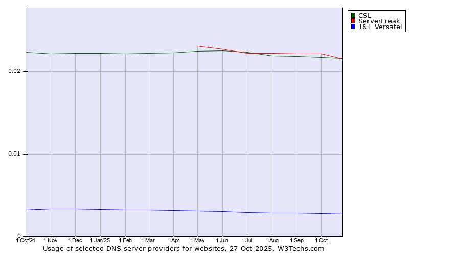 Historical trends in the usage of ServerFreak vs. CSL vs. 1&1 Versatel