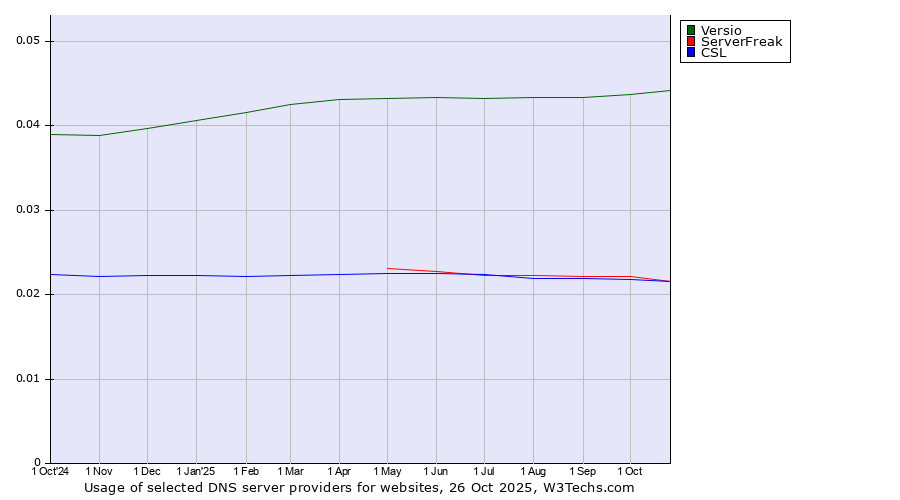 Historical trends in the usage of Versio vs. ServerFreak vs. CSL