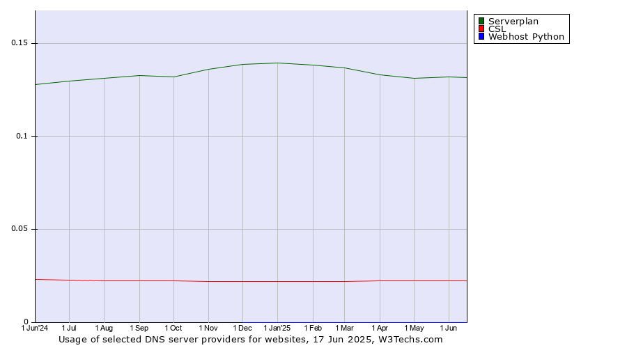 Historical trends in the usage of Serverplan vs. CSL vs. Webhost Python