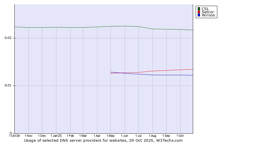 Historical trends in the usage of CSL vs. Setcor vs. Wiroos