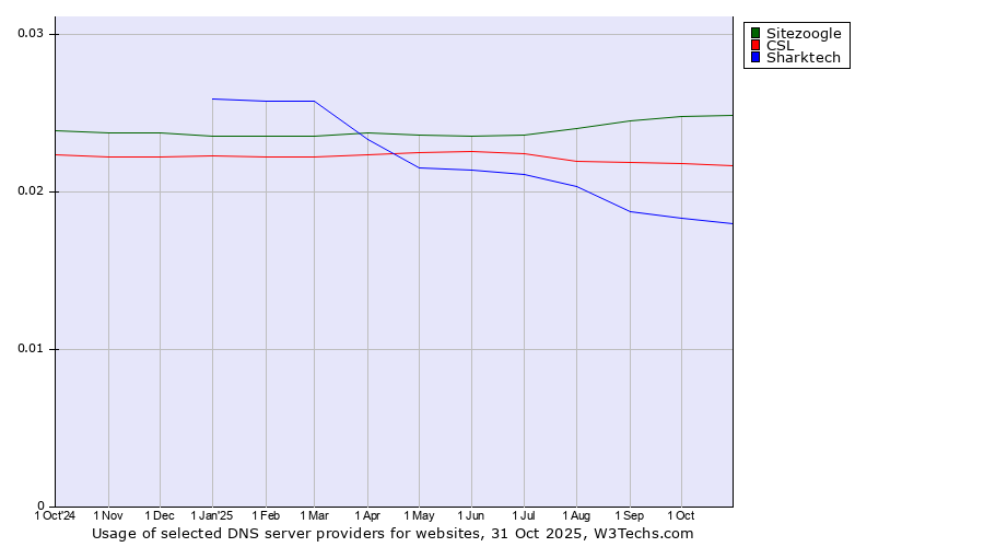 Historical trends in the usage of Sitezoogle vs. CSL vs. Sharktech