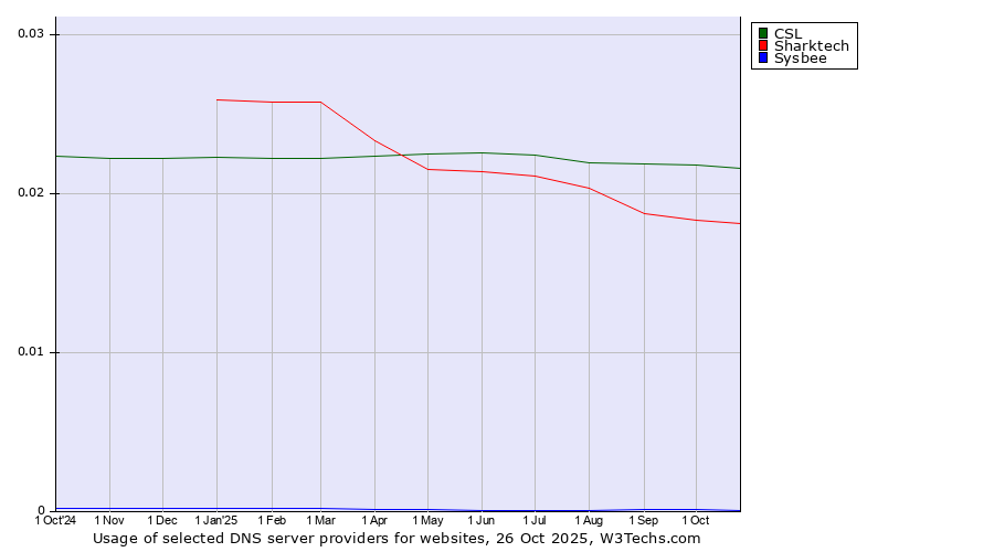 Historical trends in the usage of CSL vs. Sharktech vs. Sysbee