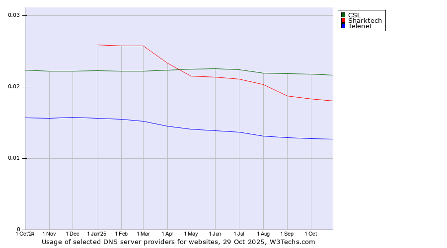 Historical trends in the usage of CSL vs. Sharktech vs. Telenet