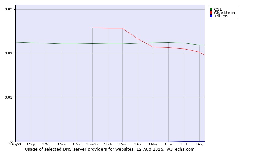 Historical trends in the usage of CSL vs. Sharktech vs. Trillion