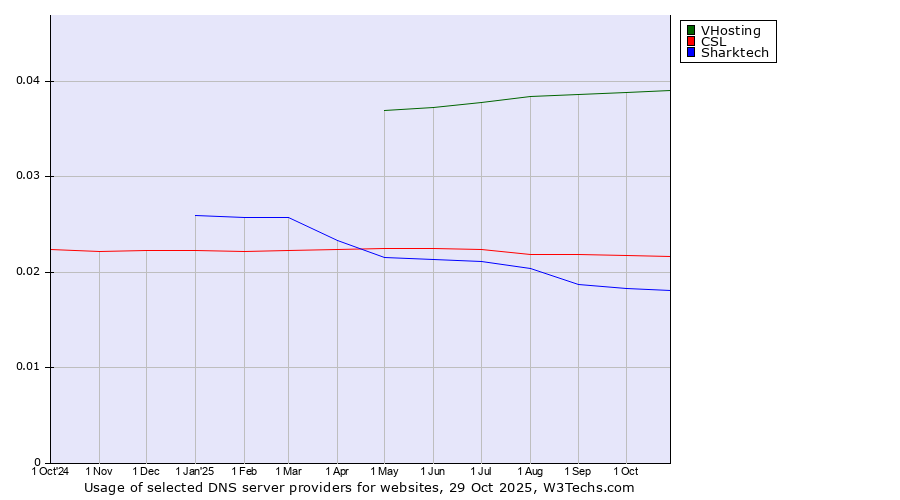 Historical trends in the usage of VHosting vs. CSL vs. Sharktech