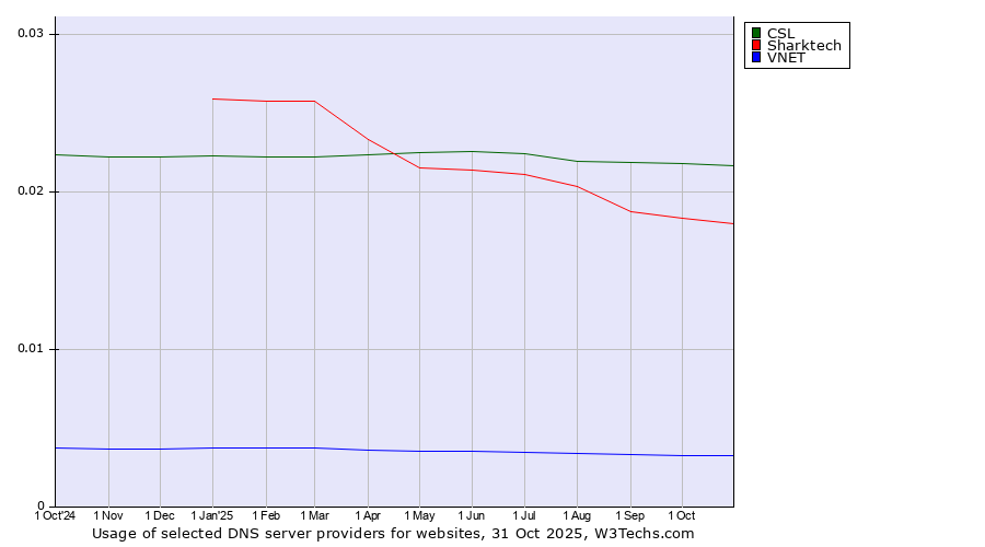 Historical trends in the usage of CSL vs. Sharktech vs. VNET