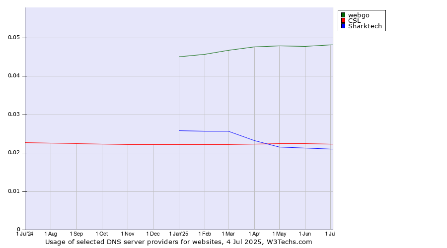 Historical trends in the usage of webgo vs. CSL vs. Sharktech
