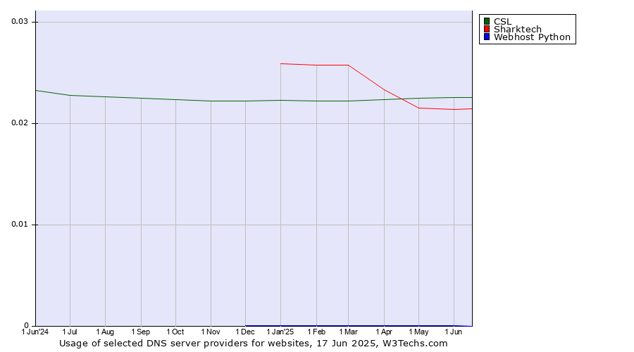Historical trends in the usage of CSL vs. Sharktech vs. Webhost Python