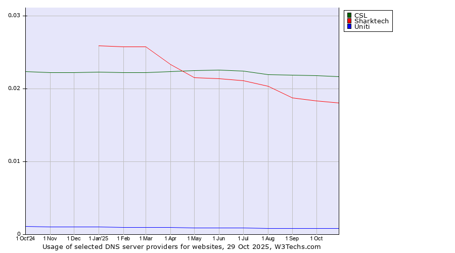 Historical trends in the usage of CSL vs. Sharktech vs. Uniti