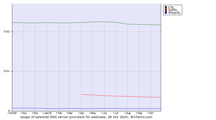 Historical trends in the usage of CSL vs. Softtr vs. Shopify