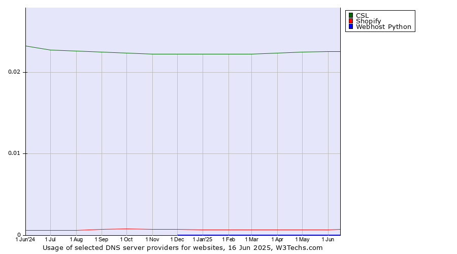Historical trends in the usage of CSL vs. Shopify vs. Webhost Python