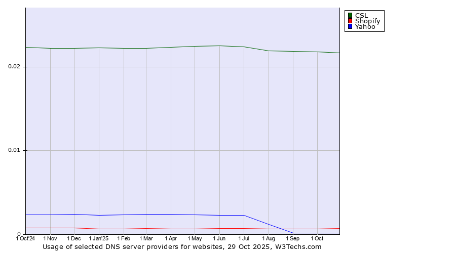 Historical trends in the usage of CSL vs. Shopify vs. Yahoo
