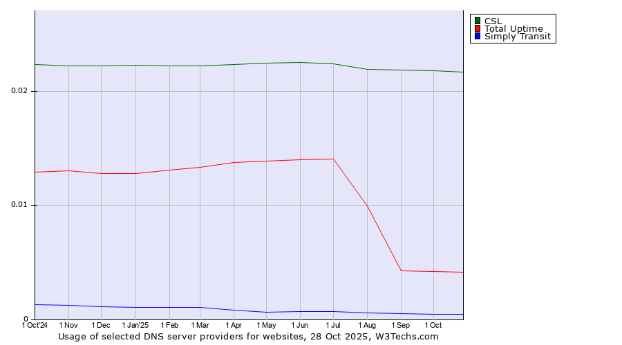 Historical trends in the usage of CSL vs. Total Uptime vs. Simply Transit