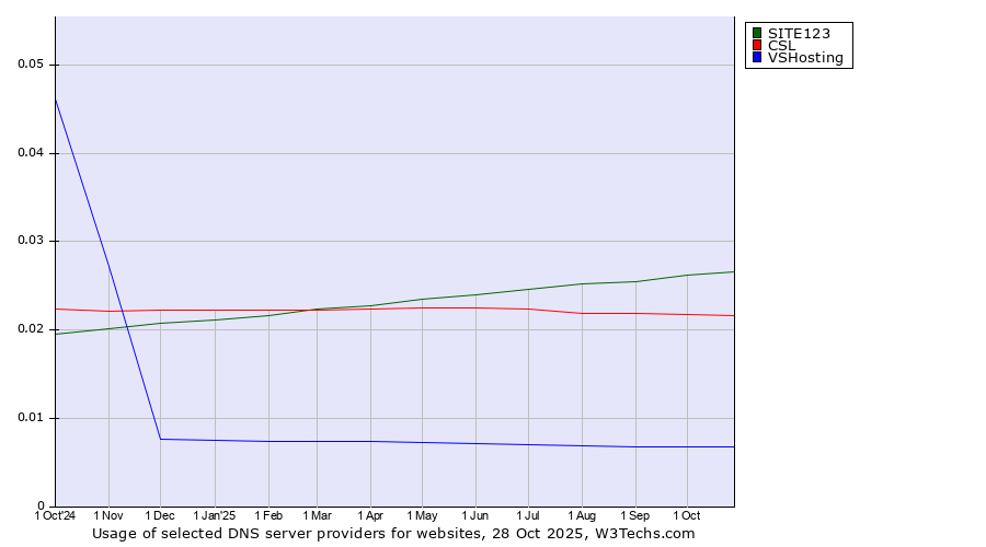 Historical trends in the usage of SITE123 vs. CSL vs. VSHosting