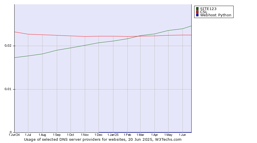 Historical trends in the usage of SITE123 vs. CSL vs. Webhost Python