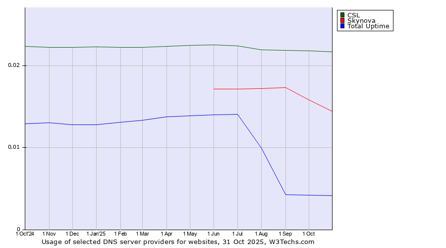 Historical trends in the usage of CSL vs. Skynova vs. Total Uptime