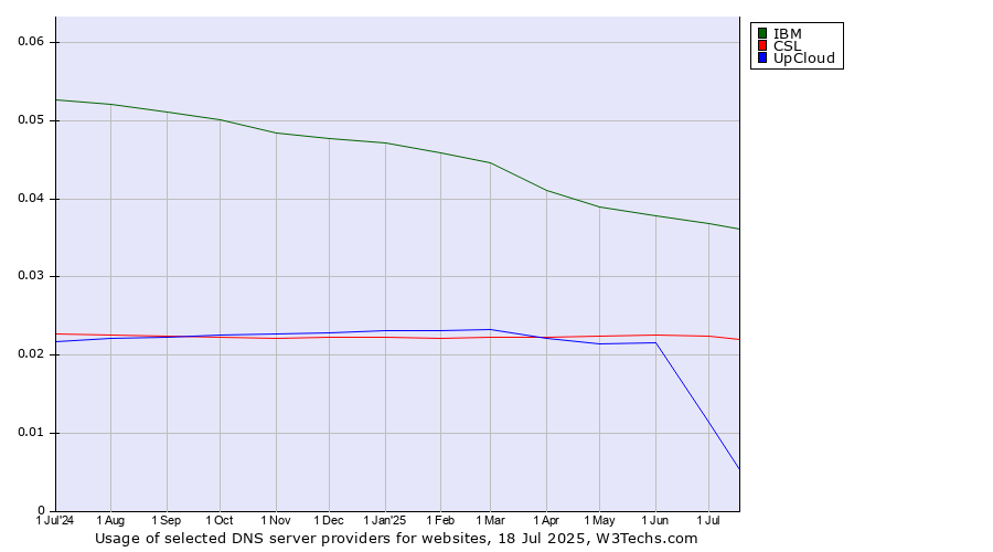 Historical trends in the usage of IBM vs. CSL vs. UpCloud