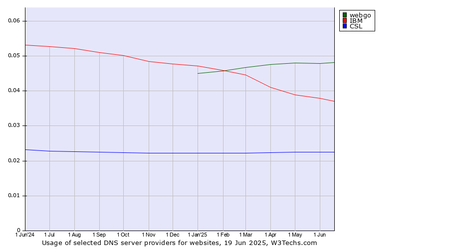 Historical trends in the usage of webgo vs. IBM vs. CSL