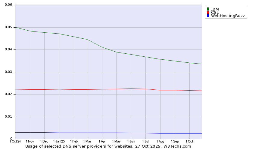 Historical trends in the usage of IBM vs. CSL vs. WebHostingBuzz