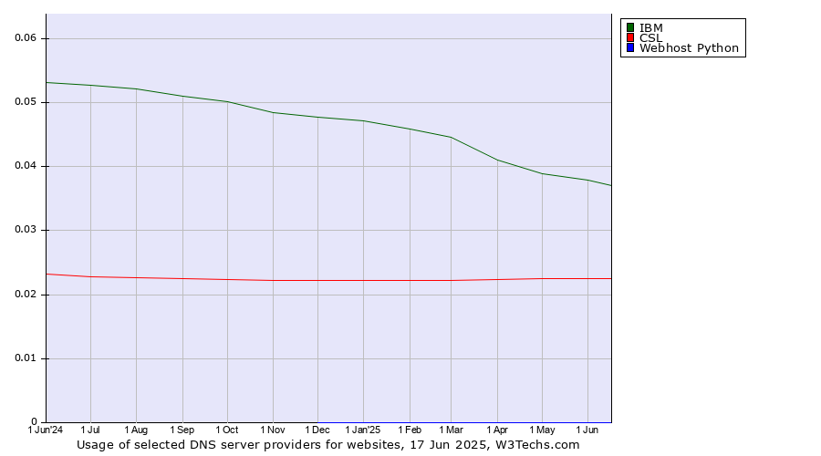 Historical trends in the usage of IBM vs. CSL vs. Webhost Python