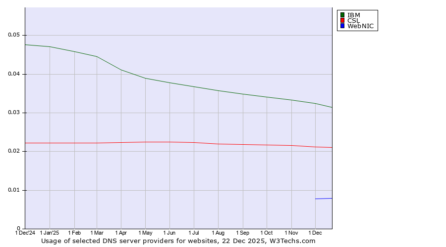 Historical trends in the usage of IBM vs. CSL vs. WebNIC