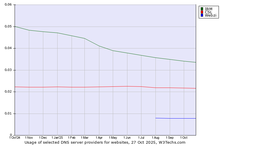 Historical trends in the usage of IBM vs. CSL vs. Webzi