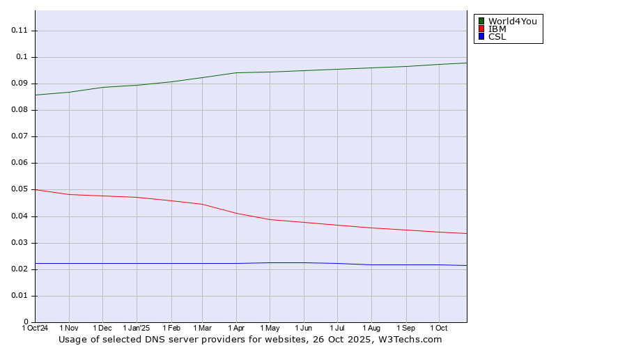 Historical trends in the usage of World4You vs. IBM vs. CSL