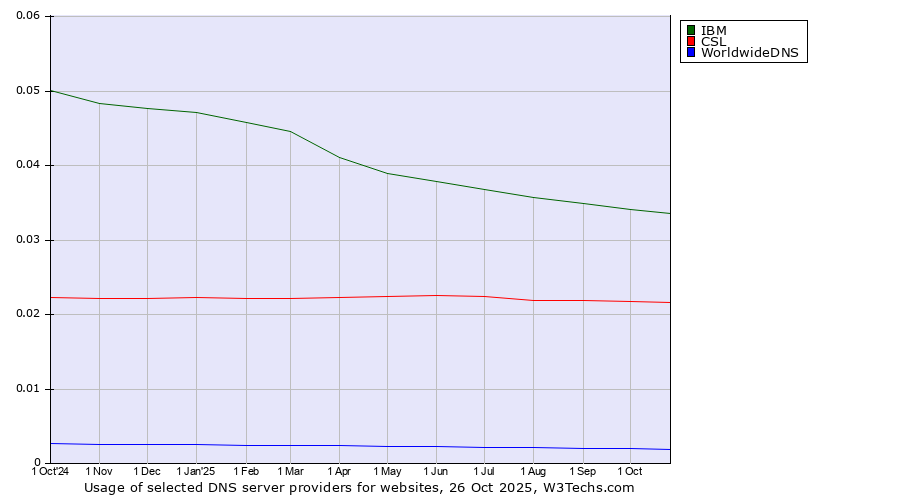 Historical trends in the usage of IBM vs. CSL vs. WorldwideDNS