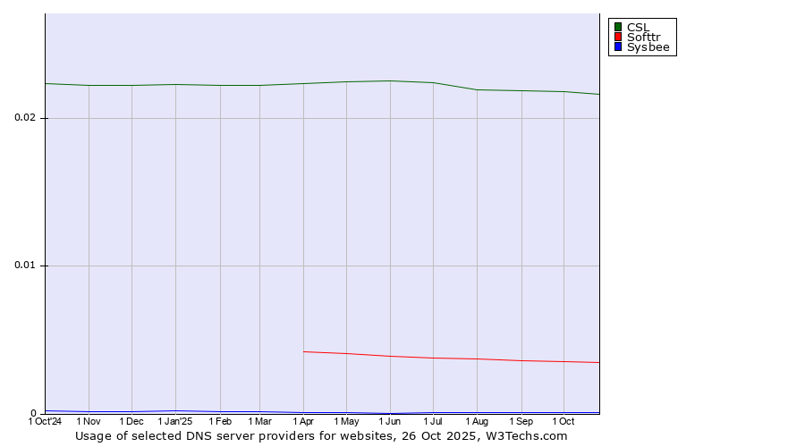 Historical trends in the usage of CSL vs. Softtr vs. Sysbee