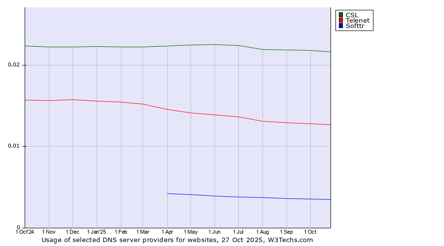 Historical trends in the usage of CSL vs. Telenet vs. Softtr