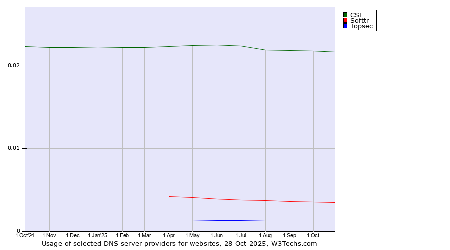 Historical trends in the usage of CSL vs. Softtr vs. Topsec