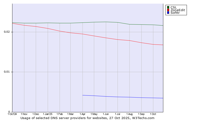 Historical trends in the usage of CSL vs. ZoneEdit vs. Softtr