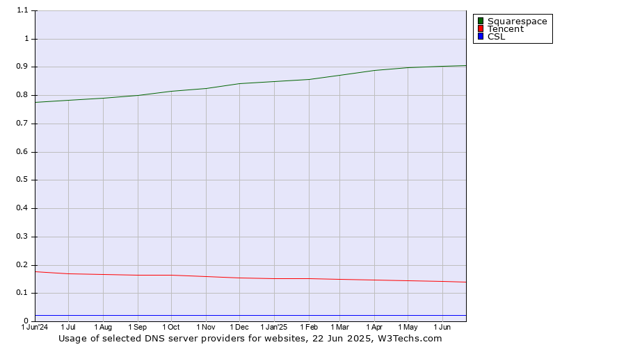 Historical trends in the usage of Squarespace vs. Tencent vs. CSL