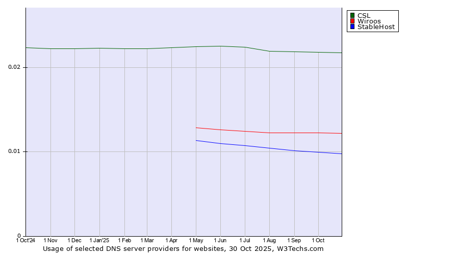 Historical trends in the usage of CSL vs. Wiroos vs. StableHost