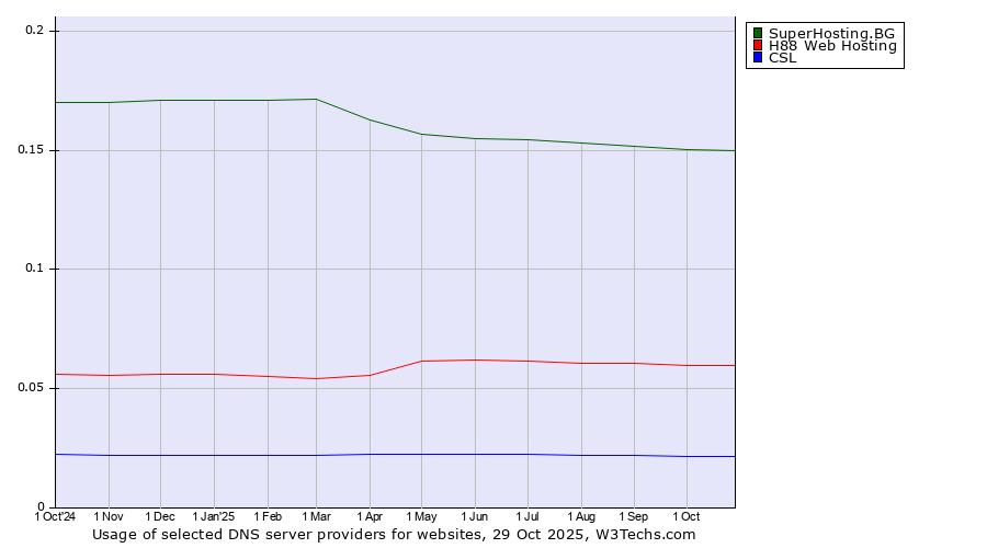 Historical trends in the usage of SuperHosting.BG vs. H88 Web Hosting vs. CSL