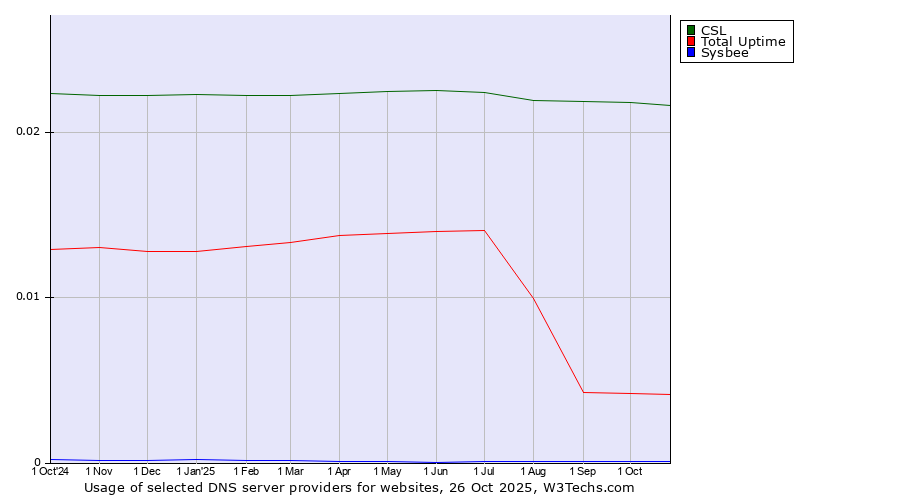 Historical trends in the usage of CSL vs. Total Uptime vs. Sysbee