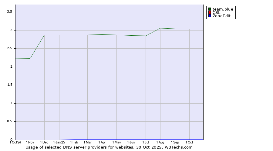 Historical trends in the usage of team.blue vs. CSL vs. ZoneEdit