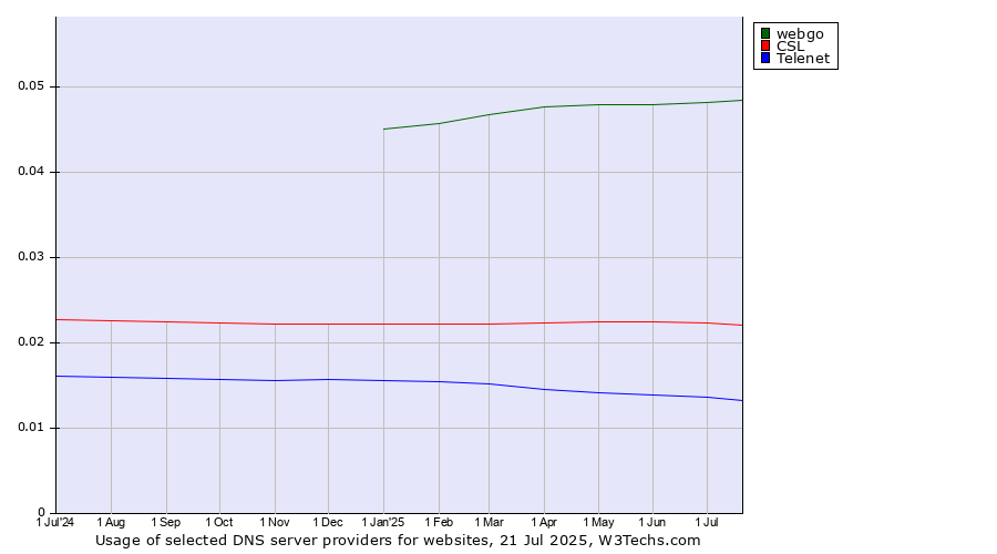 Historical trends in the usage of webgo vs. CSL vs. Telenet