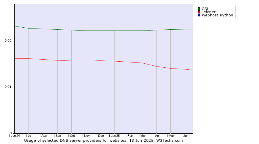 Historical trends in the usage of CSL vs. Telenet vs. Webhost Python