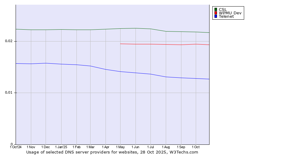 Historical trends in the usage of CSL vs. WPMU Dev vs. Telenet