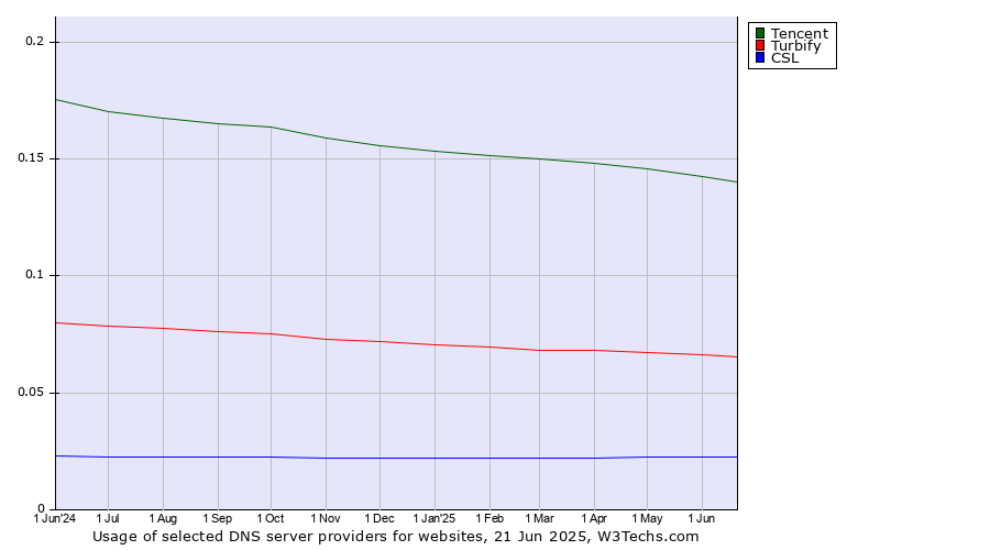 Historical trends in the usage of Tencent vs. Turbify vs. CSL