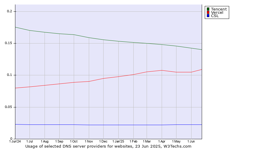 Historical trends in the usage of Tencent vs. Vercel vs. CSL