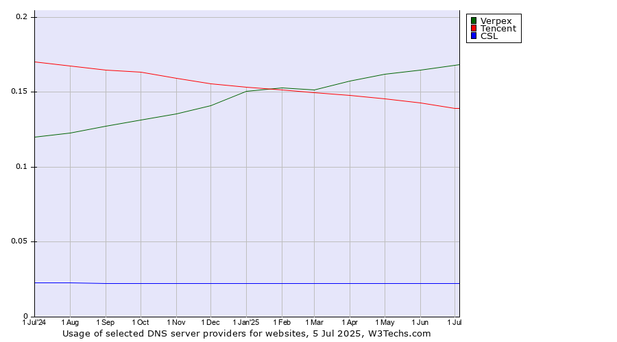 Historical trends in the usage of Verpex vs. Tencent vs. CSL