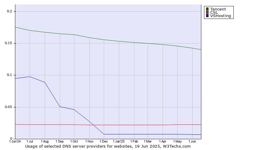 Historical trends in the usage of Tencent vs. CSL vs. VSHosting